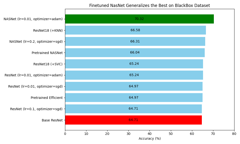 Figure 3 Results